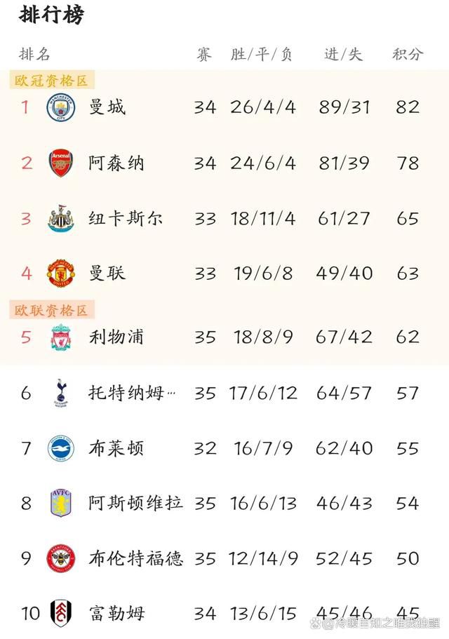 战报欧联-罗马3-0大胜谢里夫小组第二进16强附加赛北京时间12月15日凌晨1时45分，欧联杯小组赛G组第6轮，罗马主场迎战谢里夫。